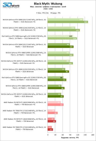 Обзор видеокарты Palit GeForce RTX 5080 GamingPro OC