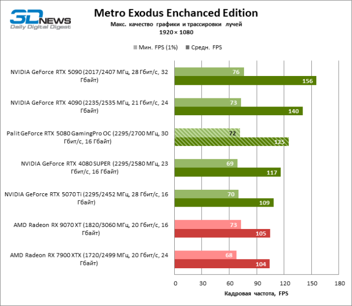 Обзор видеокарты Palit GeForce RTX 5080 GamingPro OC