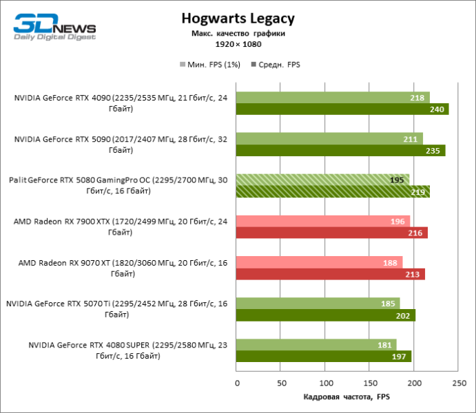 Обзор видеокарты Palit GeForce RTX 5080 GamingPro OC