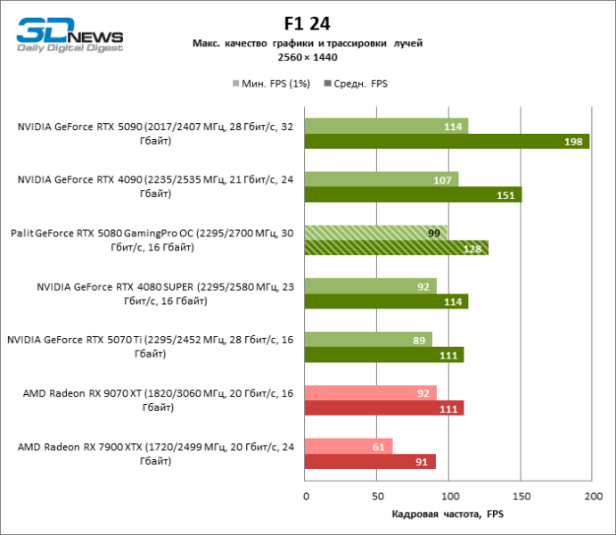Обзор видеокарты Palit GeForce RTX 5080 GamingPro OC