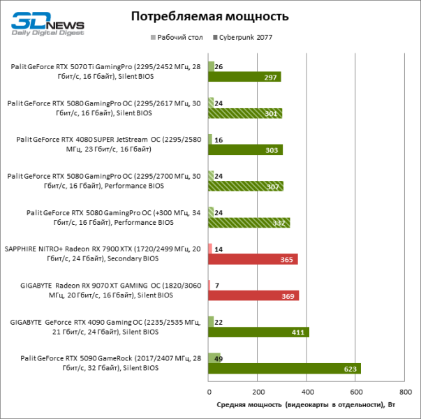 Обзор видеокарты Palit GeForce RTX 5080 GamingPro OC