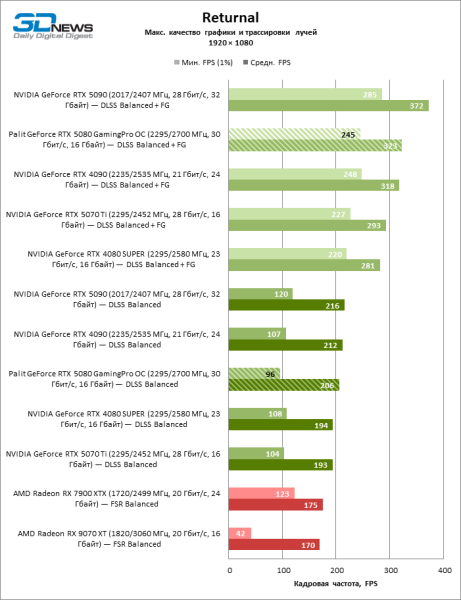 Обзор видеокарты Palit GeForce RTX 5080 GamingPro OC