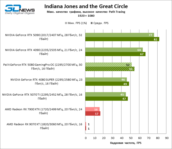 Обзор видеокарты Palit GeForce RTX 5080 GamingPro OC