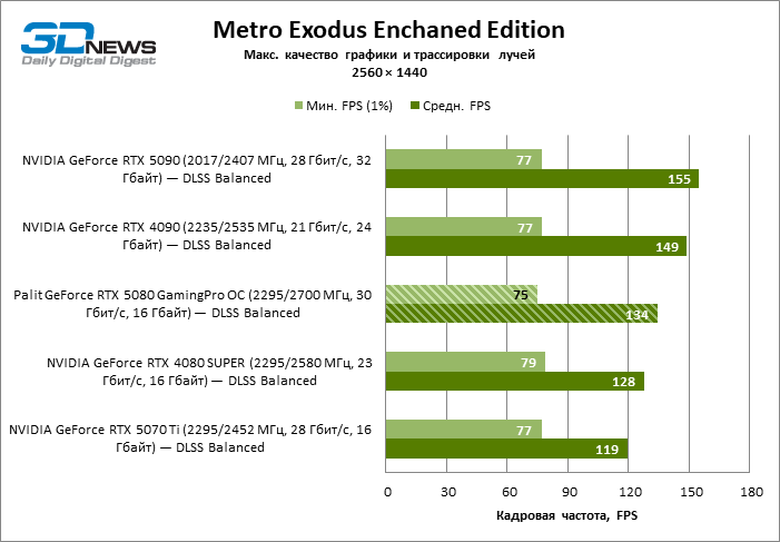 Обзор видеокарты Palit GeForce RTX 5080 GamingPro OC