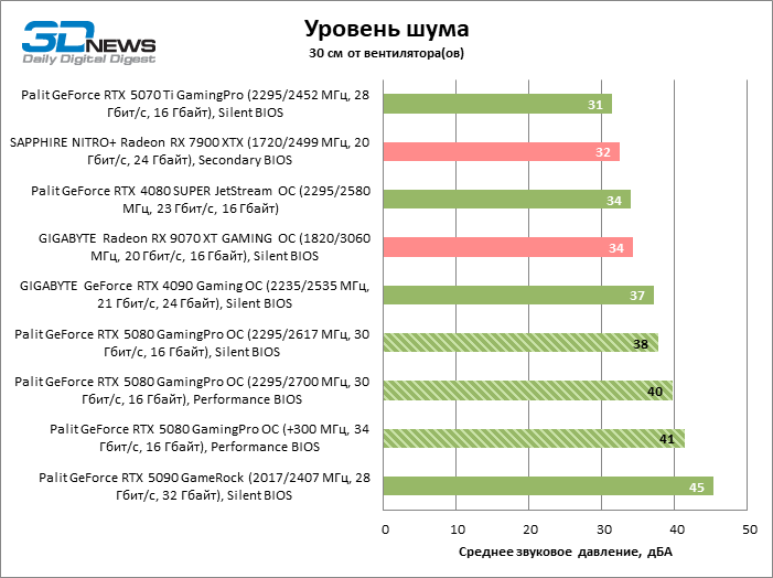 Обзор видеокарты Palit GeForce RTX 5080 GamingPro OC