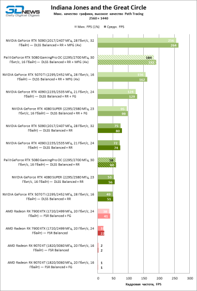 Обзор видеокарты Palit GeForce RTX 5080 GamingPro OC