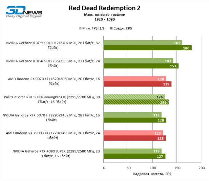 Обзор видеокарты Palit GeForce RTX 5080 GamingPro OC