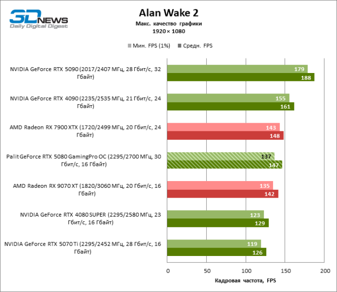 Обзор видеокарты Palit GeForce RTX 5080 GamingPro OC