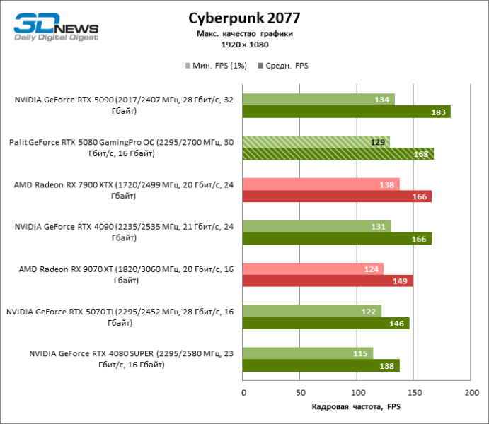 Обзор видеокарты Palit GeForce RTX 5080 GamingPro OC