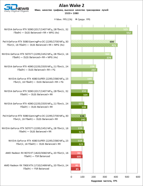 Обзор видеокарты Palit GeForce RTX 5080 GamingPro OC
