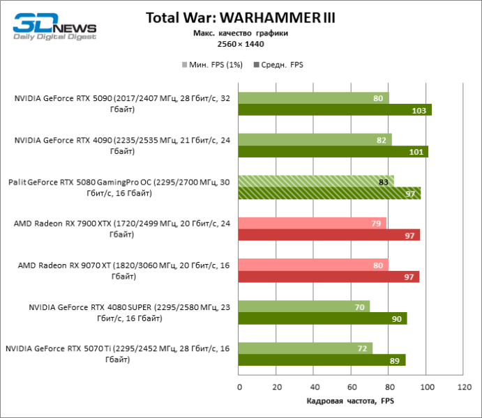 Обзор видеокарты Palit GeForce RTX 5080 GamingPro OC