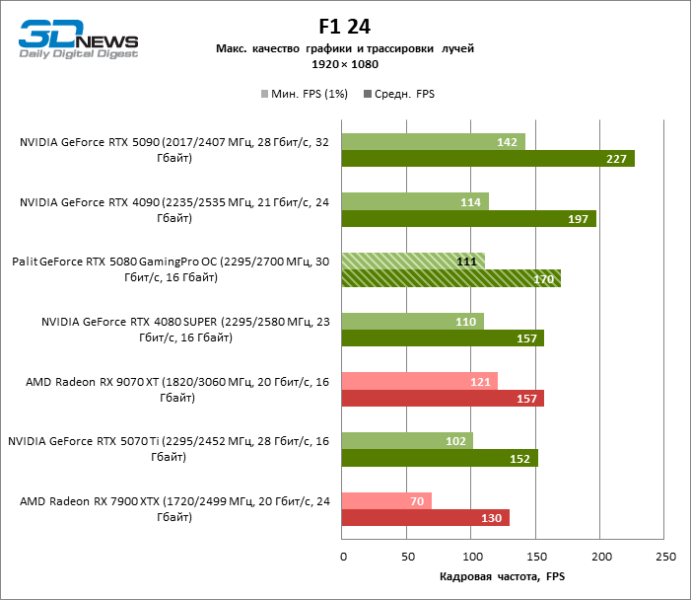 Обзор видеокарты Palit GeForce RTX 5080 GamingPro OC