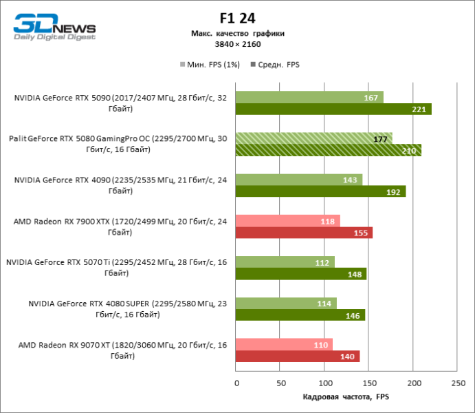 Обзор видеокарты Palit GeForce RTX 5080 GamingPro OC