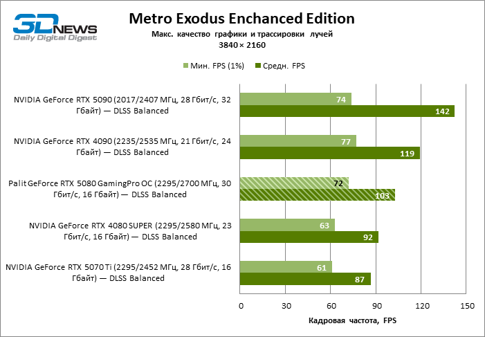 Обзор видеокарты Palit GeForce RTX 5080 GamingPro OC