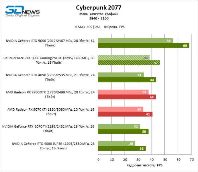 Обзор видеокарты Palit GeForce RTX 5080 GamingPro OC