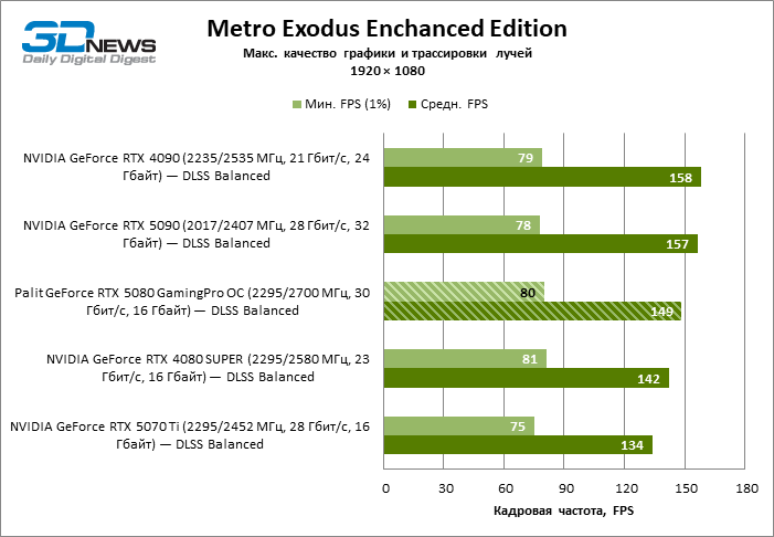 Обзор видеокарты Palit GeForce RTX 5080 GamingPro OC