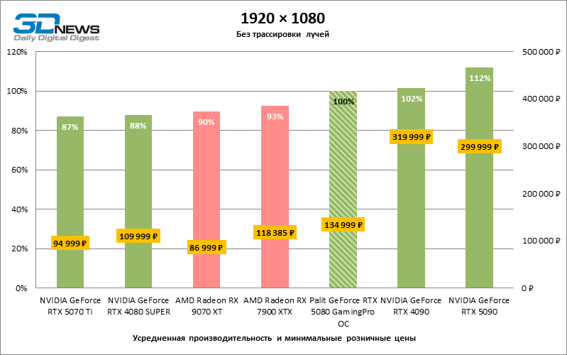 Обзор видеокарты Palit GeForce RTX 5080 GamingPro OC