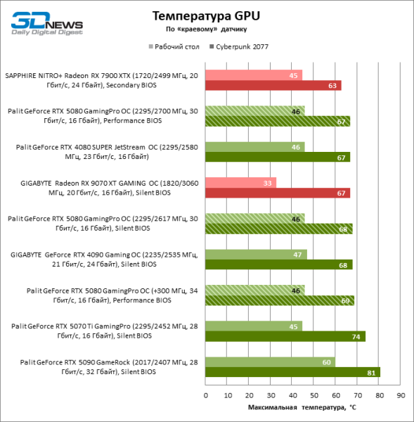 Обзор видеокарты Palit GeForce RTX 5080 GamingPro OC