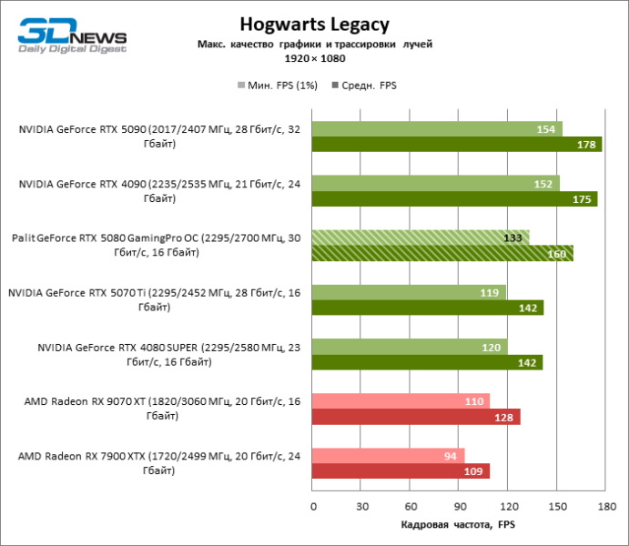 Обзор видеокарты Palit GeForce RTX 5080 GamingPro OC