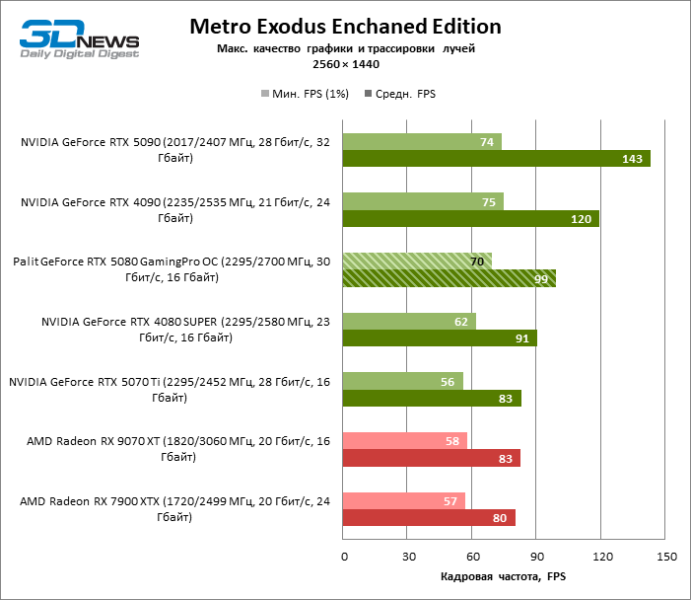 Обзор видеокарты Palit GeForce RTX 5080 GamingPro OC