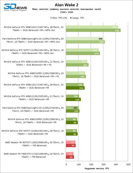 Обзор видеокарты Palit GeForce RTX 5080 GamingPro OC