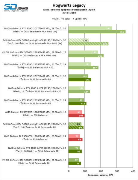 Обзор видеокарты Palit GeForce RTX 5080 GamingPro OC