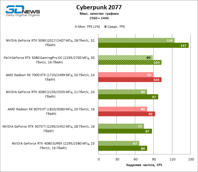 Обзор видеокарты Palit GeForce RTX 5080 GamingPro OC