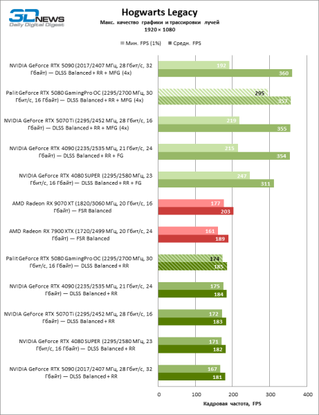 Обзор видеокарты Palit GeForce RTX 5080 GamingPro OC