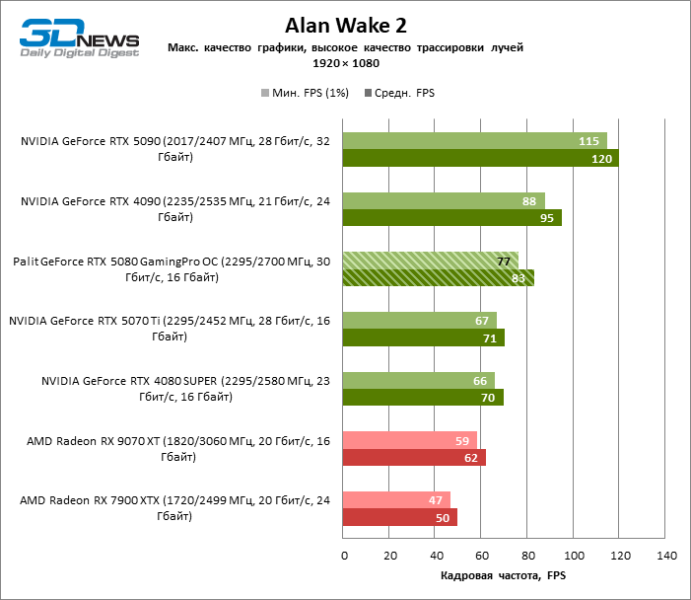 Обзор видеокарты Palit GeForce RTX 5080 GamingPro OC