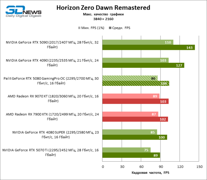 Обзор видеокарты Palit GeForce RTX 5080 GamingPro OC