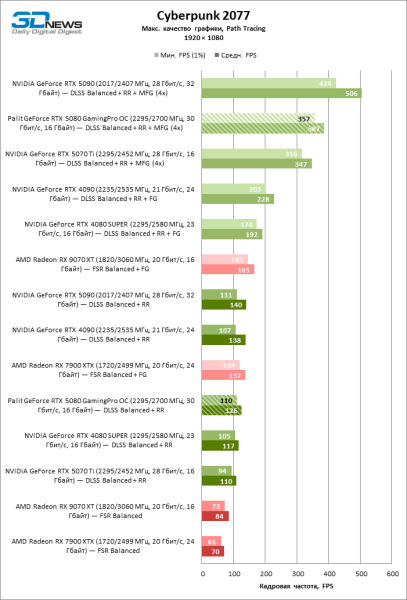 Обзор видеокарты Palit GeForce RTX 5080 GamingPro OC