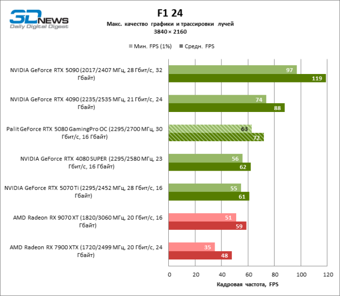 Обзор видеокарты Palit GeForce RTX 5080 GamingPro OC