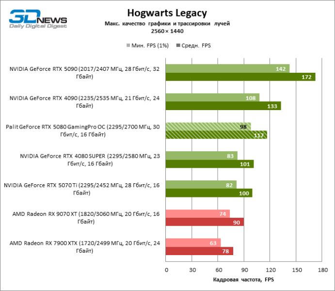 Обзор видеокарты Palit GeForce RTX 5080 GamingPro OC