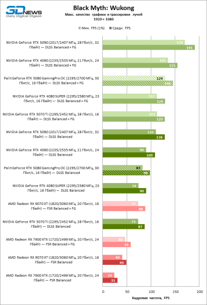 Обзор видеокарты Palit GeForce RTX 5080 GamingPro OC