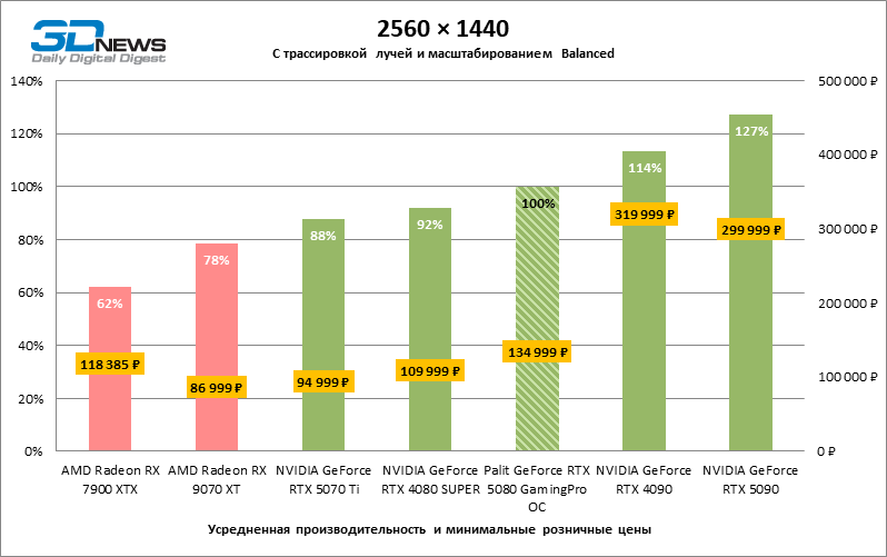 Обзор видеокарты Palit GeForce RTX 5080 GamingPro OC