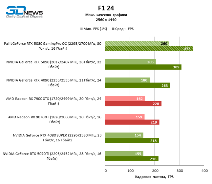 Обзор видеокарты Palit GeForce RTX 5080 GamingPro OC