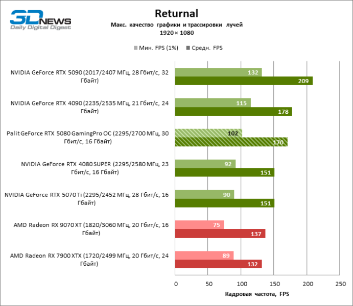Обзор видеокарты Palit GeForce RTX 5080 GamingPro OC
