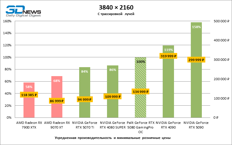 Обзор видеокарты Palit GeForce RTX 5080 GamingPro OC