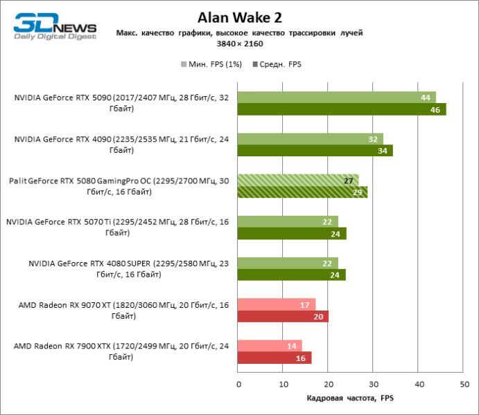 Обзор видеокарты Palit GeForce RTX 5080 GamingPro OC