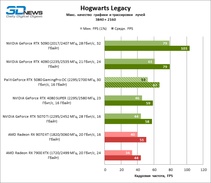 Обзор видеокарты Palit GeForce RTX 5080 GamingPro OC