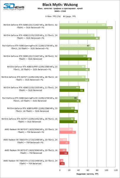 Обзор видеокарты Palit GeForce RTX 5080 GamingPro OC