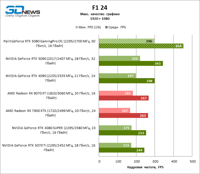 Обзор видеокарты Palit GeForce RTX 5080 GamingPro OC