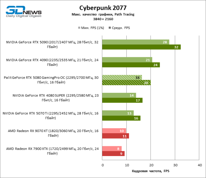 Обзор видеокарты Palit GeForce RTX 5080 GamingPro OC