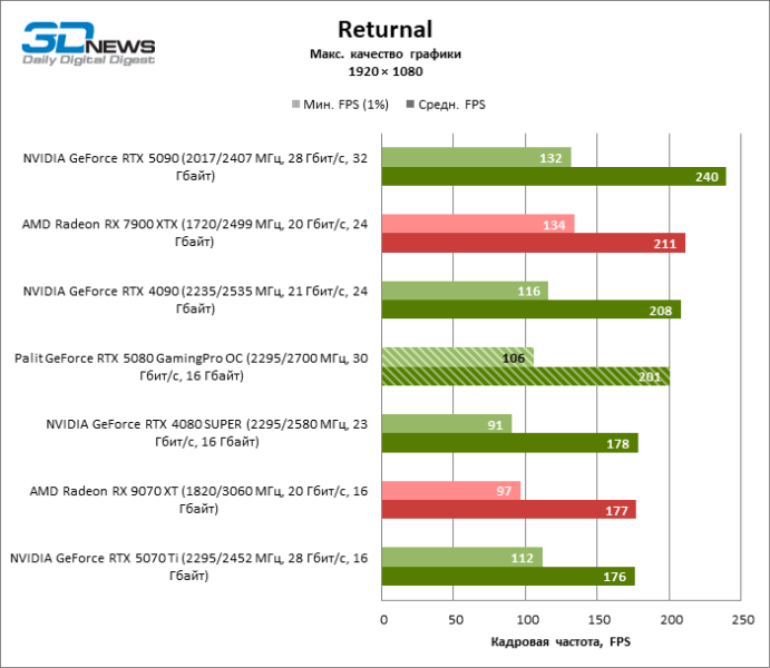 Обзор видеокарты Palit GeForce RTX 5080 GamingPro OC