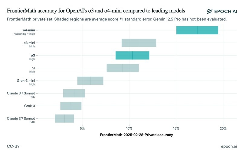 OpenAI заподозрили в манипуляциях с тестами мощной ИИ-модели o3