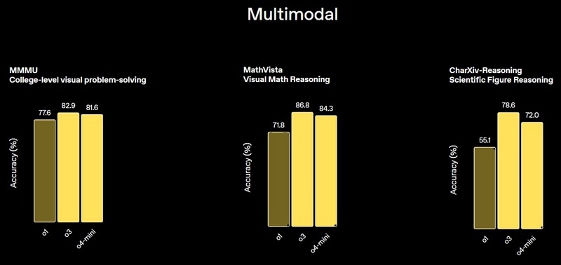 OpenAI выпустила o3 и o4-mini — самые мощные рассуждающие модели, которые умеют «думать» картинками