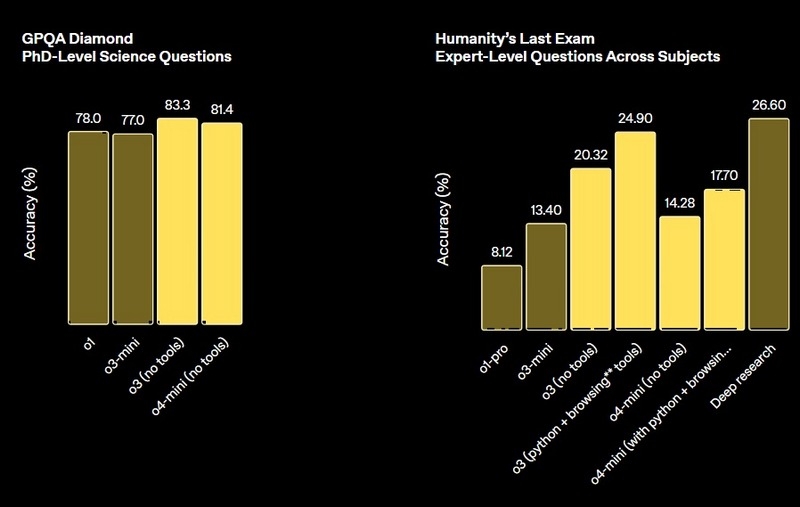 OpenAI выпустила o3 и o4-mini — самые мощные рассуждающие модели, которые умеют «думать» картинками