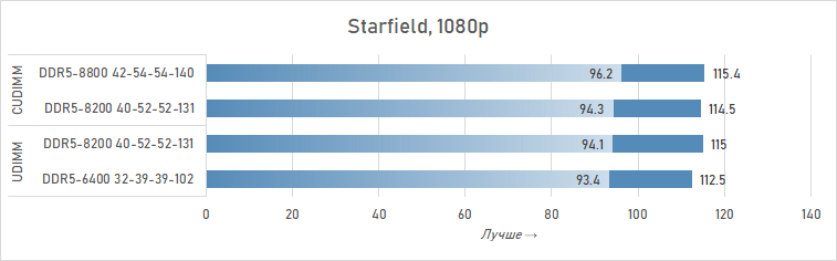 Почему DDR5 CUDIMM — это шаг вперёд: подробности и тесты