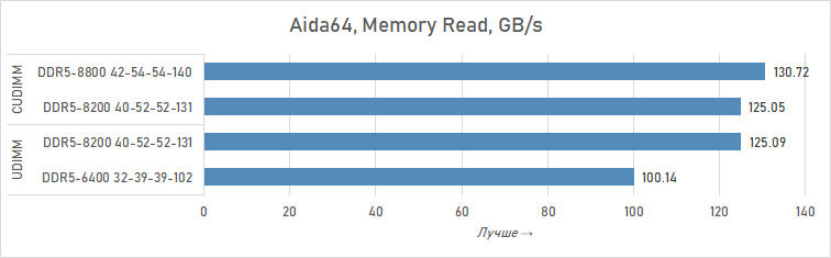 Почему DDR5 CUDIMM — это шаг вперёд: подробности и тесты
