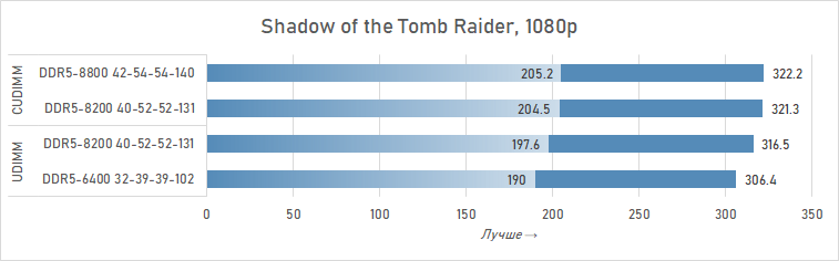 Почему DDR5 CUDIMM — это шаг вперёд: подробности и тесты